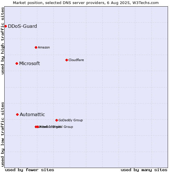 Market position of Automattic vs. Microsoft vs. DDoS-Guard