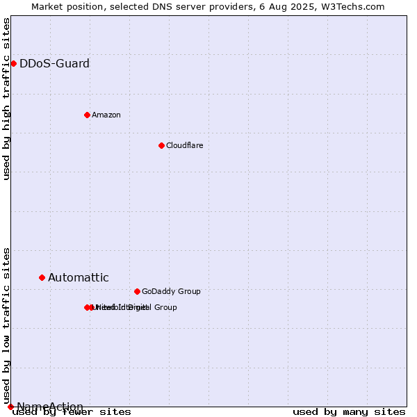 Market position of Automattic vs. DDoS-Guard vs. NameAction