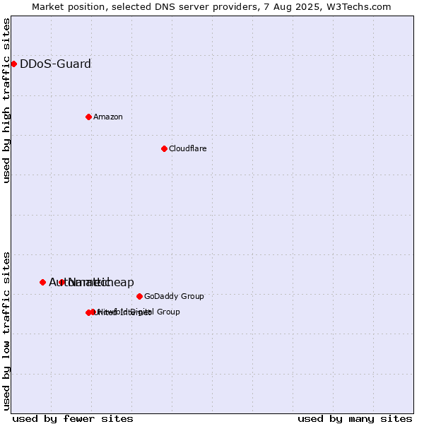 Market position of Namecheap vs. Automattic vs. DDoS-Guard