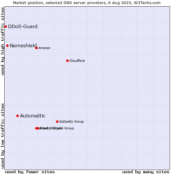 Market position of Automattic vs. Nameshield vs. DDoS-Guard