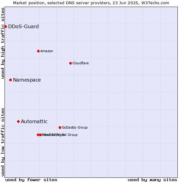 Market position of Automattic vs. Namespace vs. DDoS-Guard