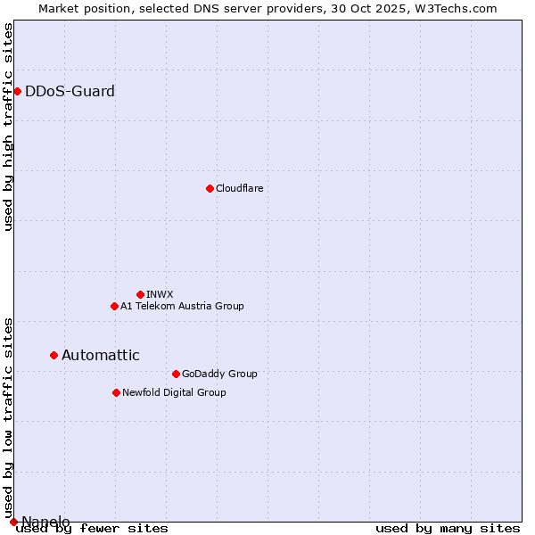 Market position of Automattic vs. DDoS-Guard vs. Nanelo