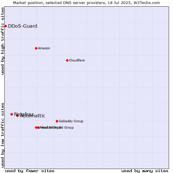 Market position of Automattic vs. Netafraz vs. DDoS-Guard