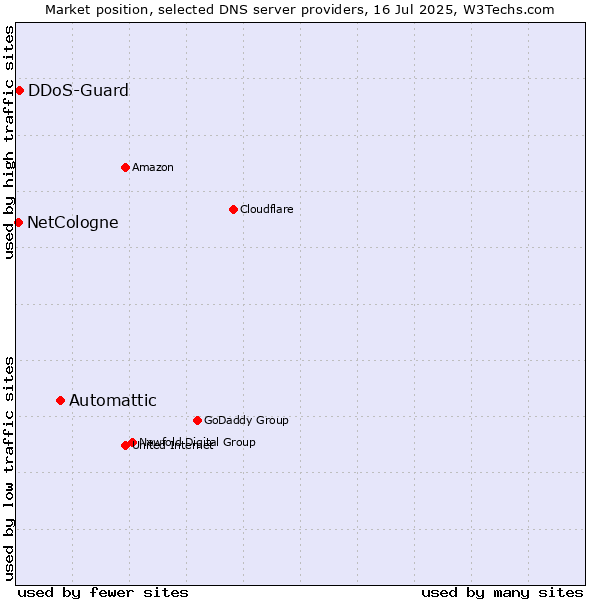 Market position of Automattic vs. DDoS-Guard vs. NetCologne