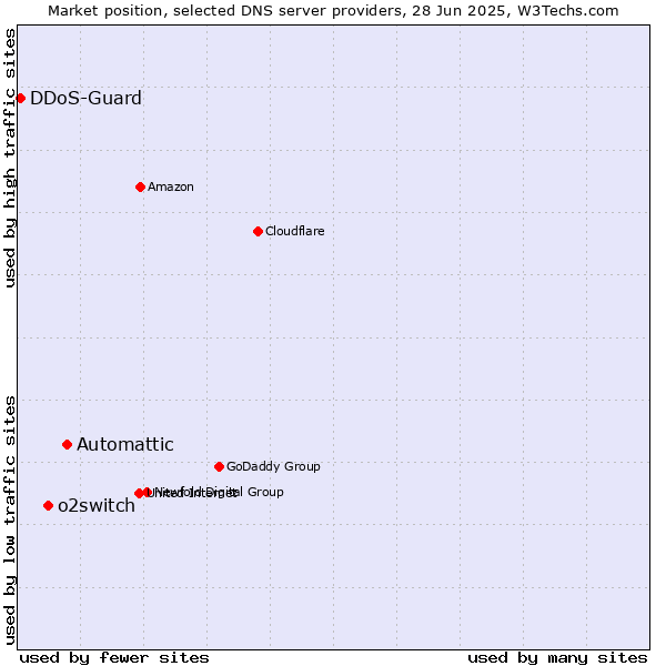 Market position of Automattic vs. o2switch vs. DDoS-Guard