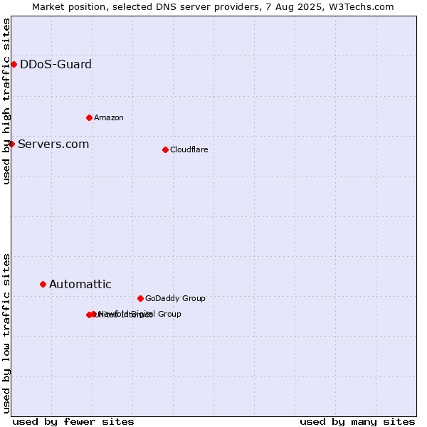 Market position of Automattic vs. DDoS-Guard vs. Servers.com