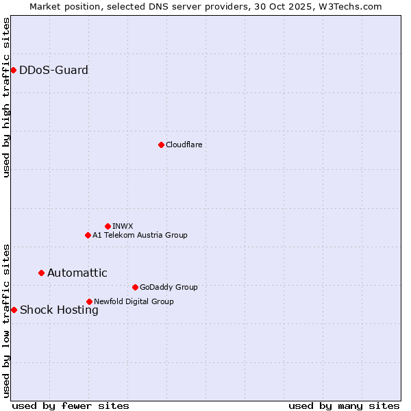 Market position of Automattic vs. Shock Hosting vs. DDoS-Guard