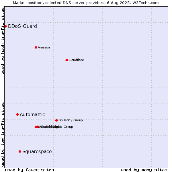 Market position of Squarespace vs. Automattic vs. DDoS-Guard