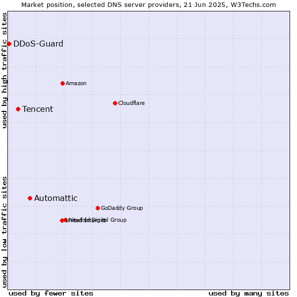 Market position of Automattic vs. Tencent vs. DDoS-Guard