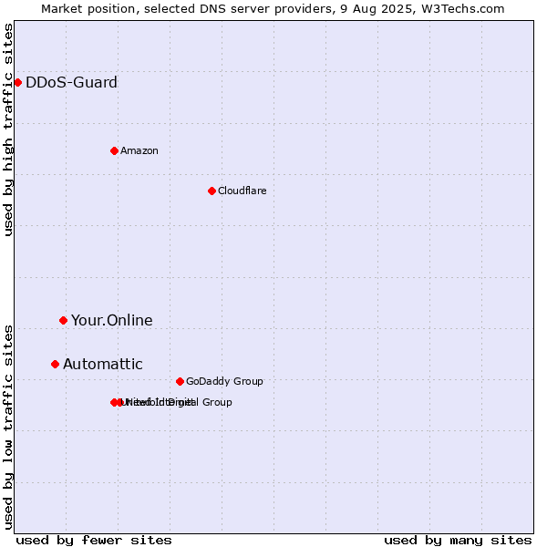 Market position of Your.Online vs. Automattic vs. DDoS-Guard
