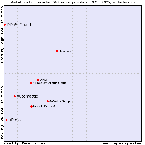 Market position of Automattic vs. uPress vs. DDoS-Guard