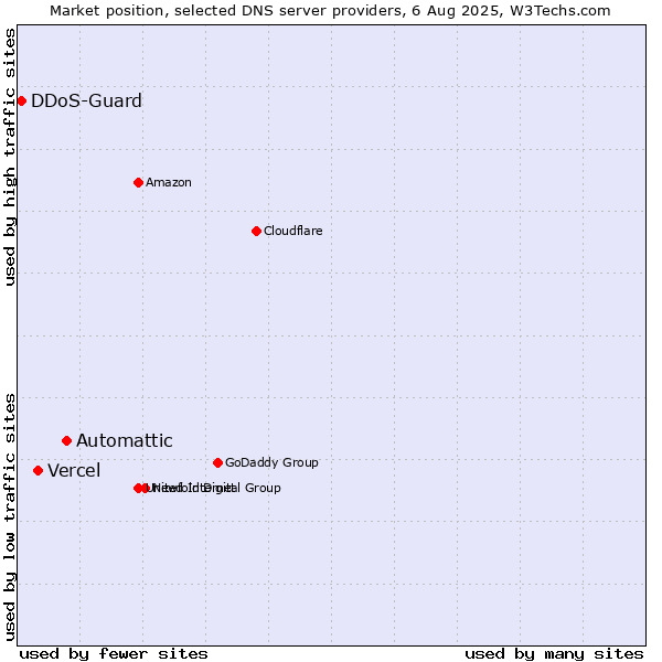 Market position of Automattic vs. Vercel vs. DDoS-Guard