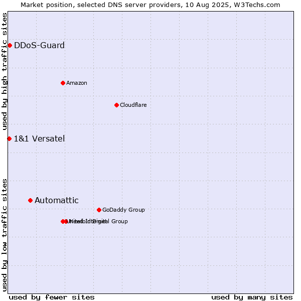 Market position of Automattic vs. DDoS-Guard vs. 1&1 Versatel