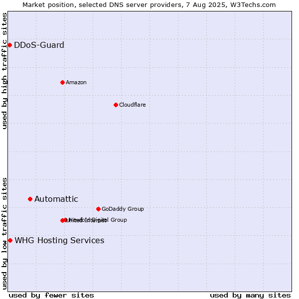 Market position of Automattic vs. WHG Hosting Services vs. DDoS-Guard