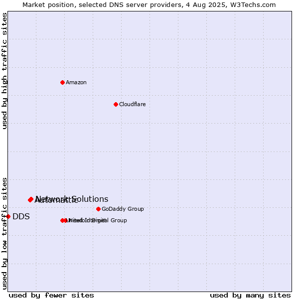 Market position of Network Solutions vs. Automattic vs. DDS