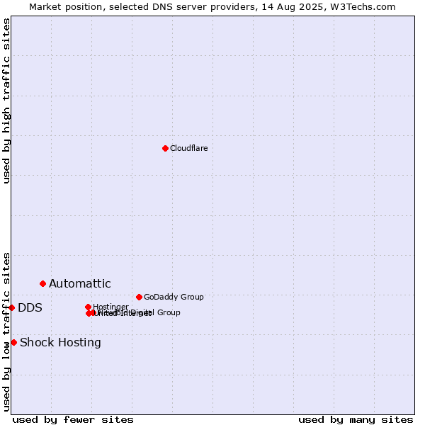 Market position of Automattic vs. Shock Hosting vs. DDS