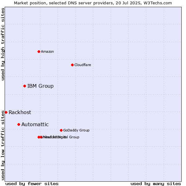 Market position of IBM Group vs. Automattic vs. Rackhost