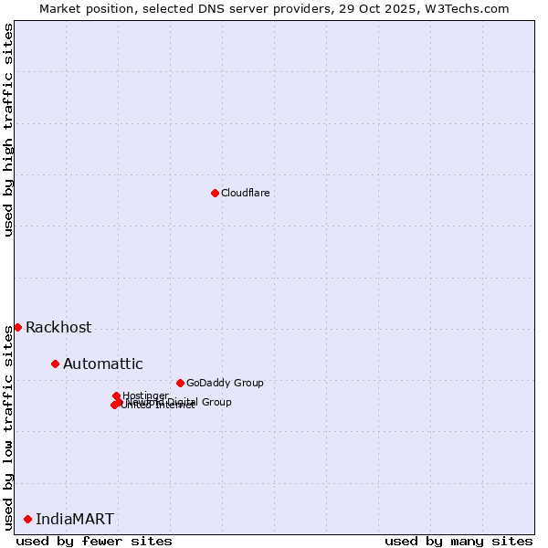 Market position of Automattic vs. IndiaMART vs. Rackhost