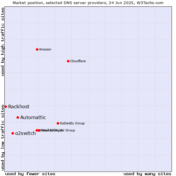 Market position of Automattic vs. o2switch vs. Rackhost