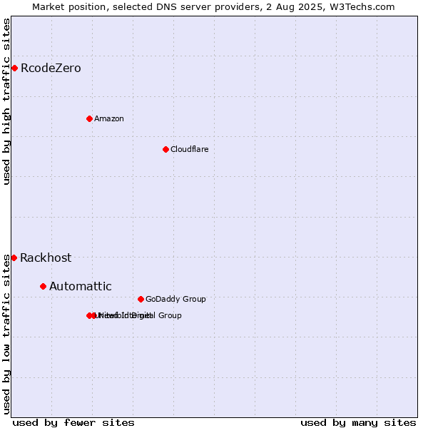 Market position of Automattic vs. RcodeZero vs. Rackhost