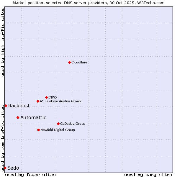 Market position of Automattic vs. Rackhost vs. Sedo