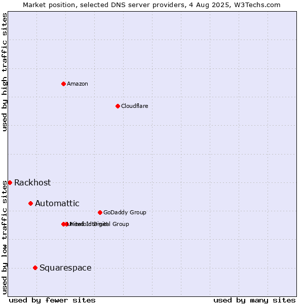 Market position of Squarespace vs. Automattic vs. Rackhost