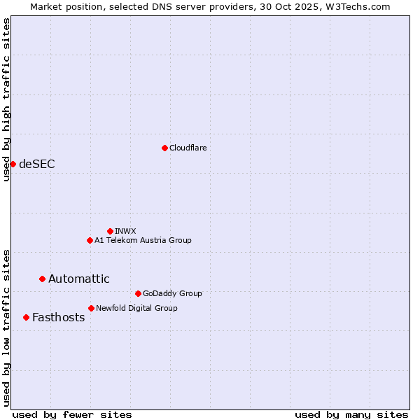 Market position of Automattic vs. Fasthosts vs. deSEC