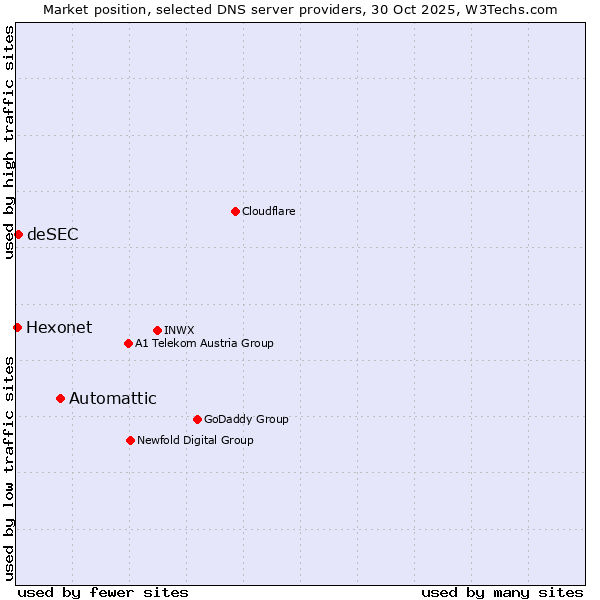 Market position of Automattic vs. deSEC vs. Hexonet