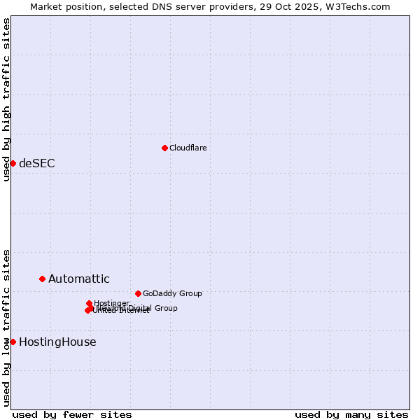 Market position of Automattic vs. HostingHouse vs. deSEC