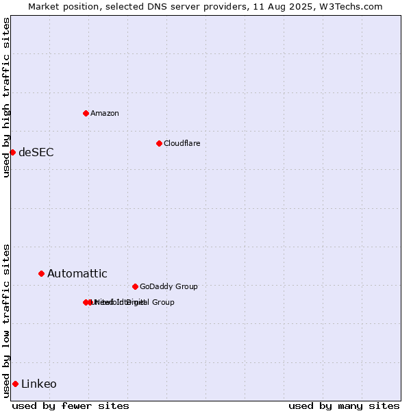 Market position of Automattic vs. Linkeo vs. deSEC