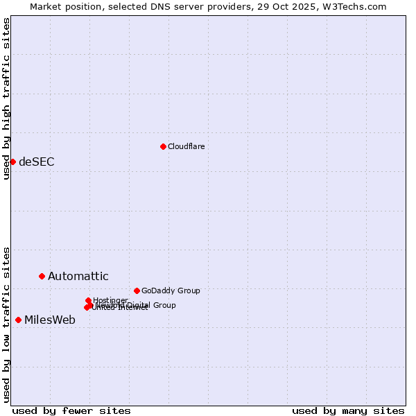 Market position of Automattic vs. MilesWeb vs. deSEC