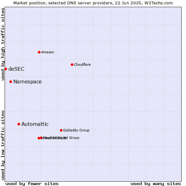 Market position of Automattic vs. Namespace vs. deSEC