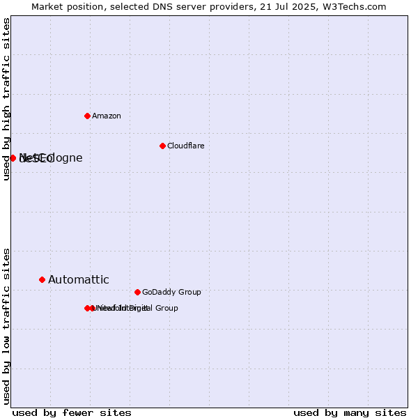 Market position of Automattic vs. NetCologne vs. deSEC
