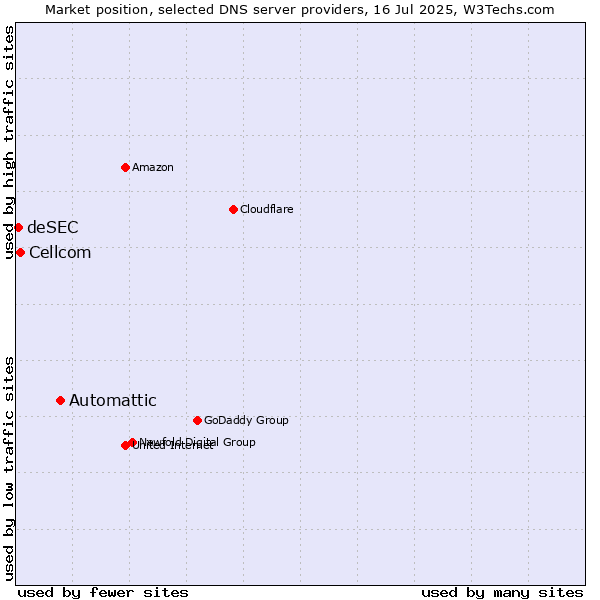 Market position of Automattic vs. Cellcom vs. deSEC