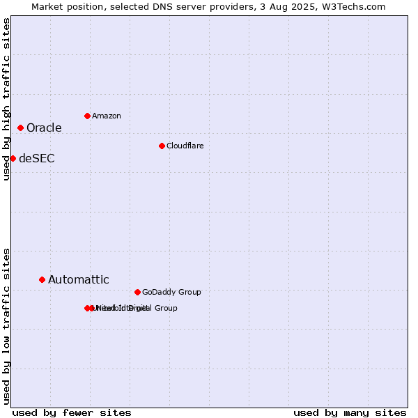 Market position of Automattic vs. Oracle vs. deSEC