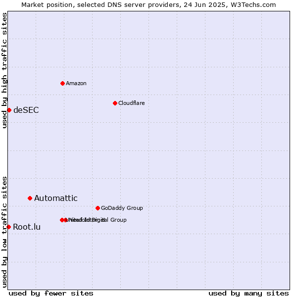Market position of Automattic vs. deSEC vs. Root.lu