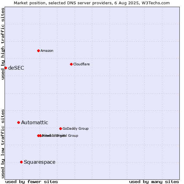 Market position of Squarespace vs. Automattic vs. deSEC