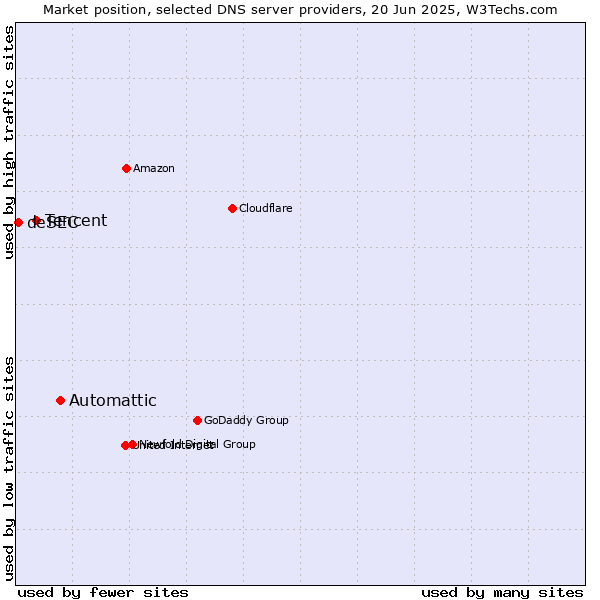 Market position of Automattic vs. Tencent vs. deSEC