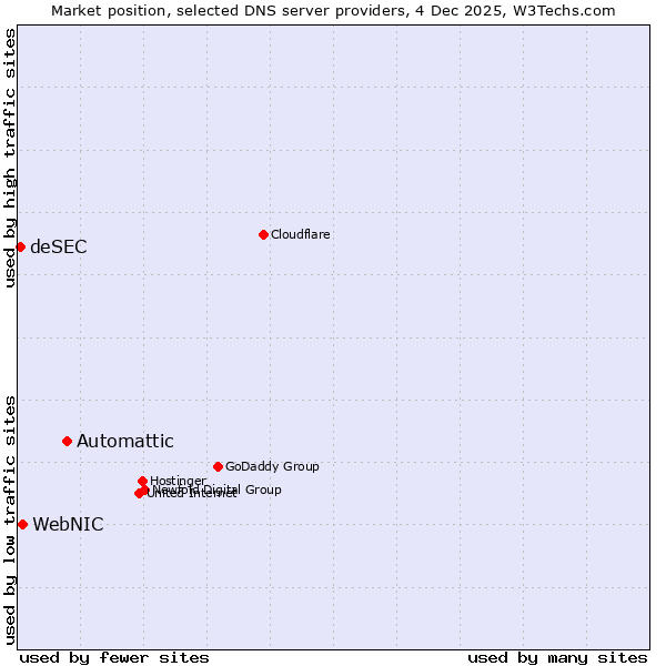 Market position of Automattic vs. WebNIC vs. deSEC