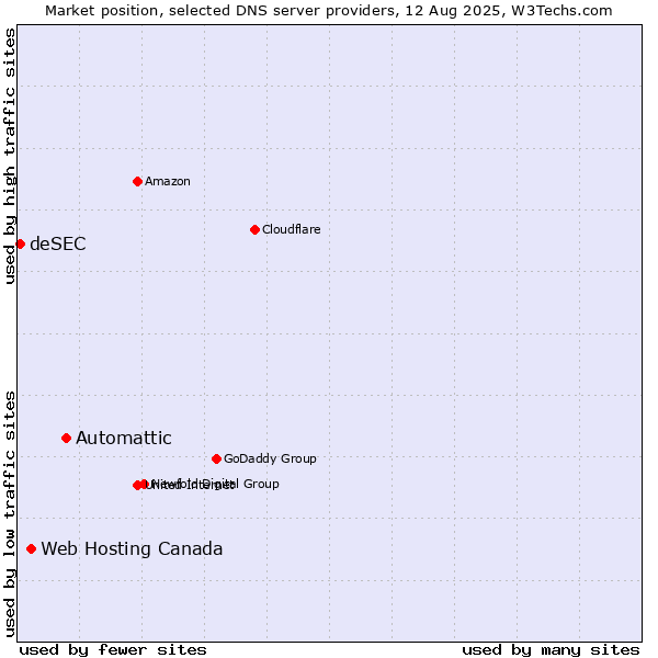 Market position of Automattic vs. Web Hosting Canada vs. deSEC