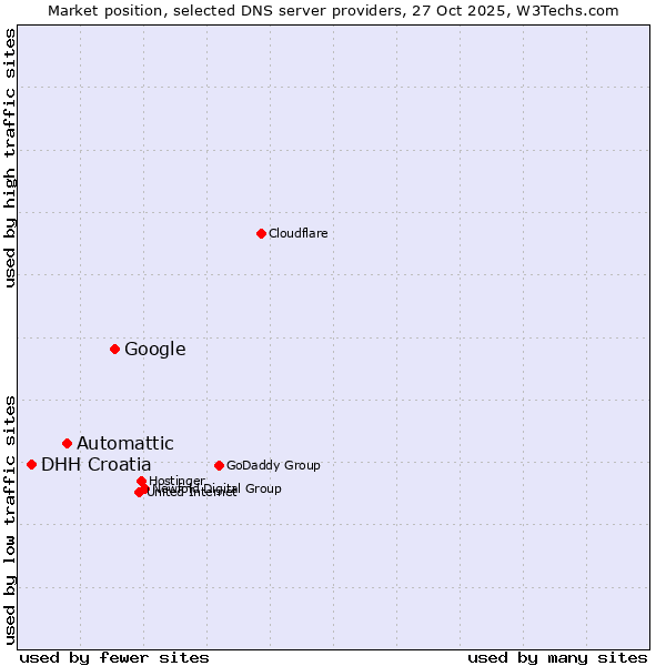 Market position of Google vs. Automattic vs. DHH Croatia