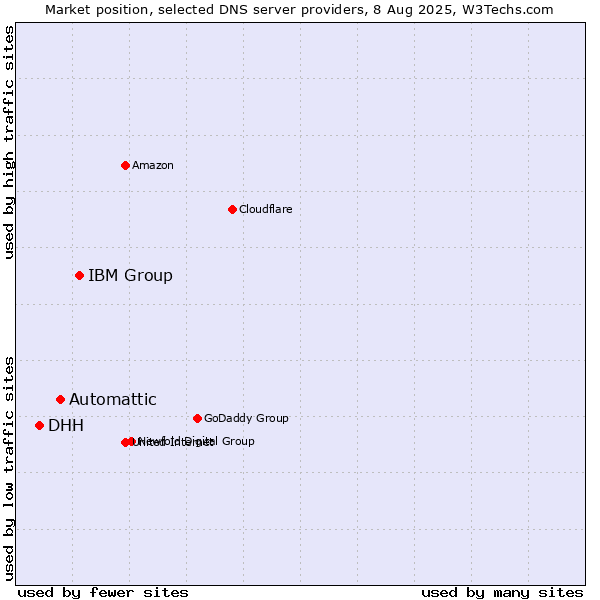 Market position of IBM Group vs. Automattic vs. DHH
