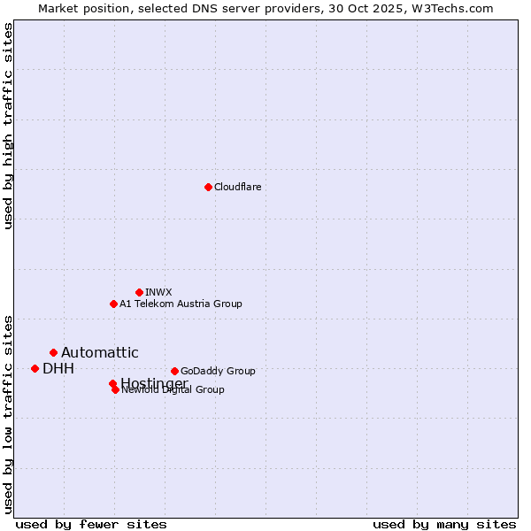 Market position of Hostinger vs. Automattic vs. DHH