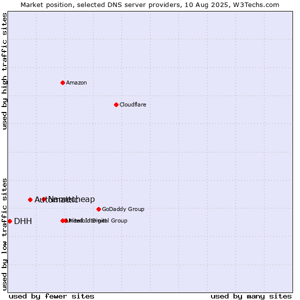 Market position of Namecheap vs. Automattic vs. DHH