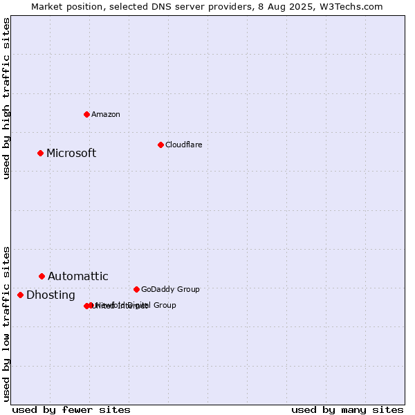 Market position of Automattic vs. Microsoft vs. Dhosting