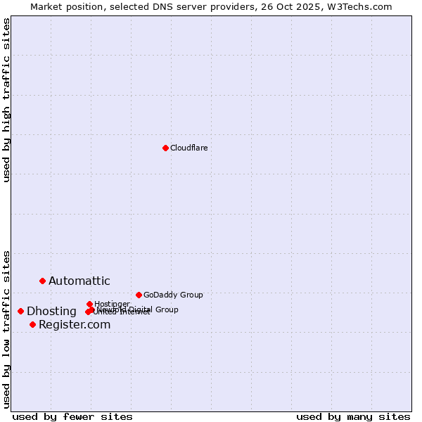Market position of Automattic vs. Register.com vs. Dhosting