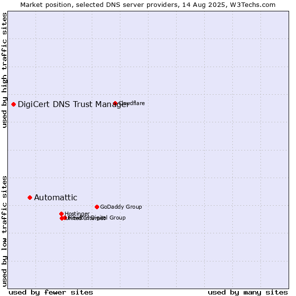 Market position of Automattic vs. DigiCert DNS Trust Manager