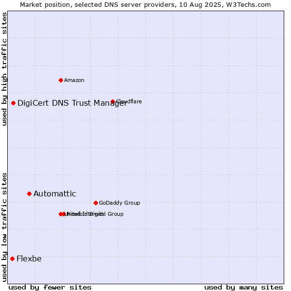Market position of Automattic vs. DigiCert DNS Trust Manager vs. Flexbe
