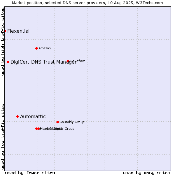 Market position of Automattic vs. DigiCert DNS Trust Manager vs. Flexential