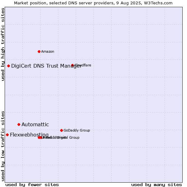 Market position of Automattic vs. DigiCert DNS Trust Manager vs. Flexwebhosting